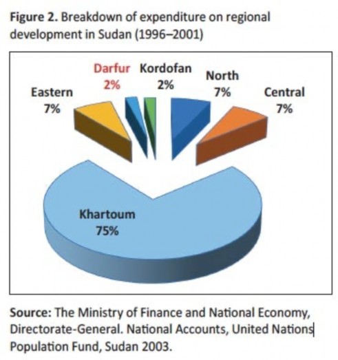 A pie chart illustrating the breakdown of expenditure on regional development in Sudan from 1996 to 2001, showing that Khartoum received 75% of the total, while Darfur and Kordofan each received only 2%.